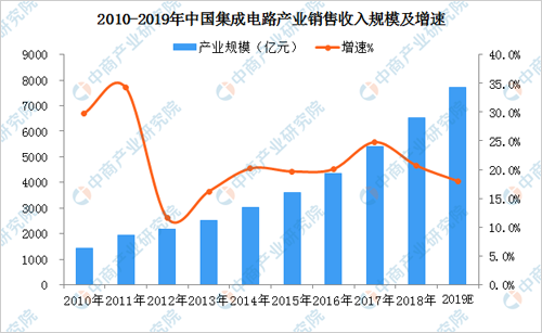 2019年中國芯片行業(yè)發(fā)展現(xiàn)狀及產(chǎn)業(yè)布局分析