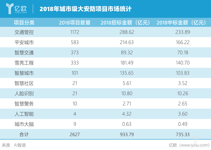 2018年城市級大安防項目市場統(tǒng)計.png