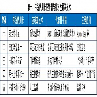 NFC、第三方支付、可穿戴卡、指紋卡、智能卡：信用卡發(fā)展趨勢的五個結(jié)合