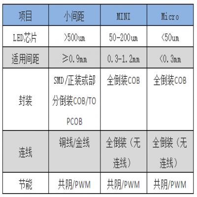 小間距LED，Mini LED，Micro LED 分不清？其實(shí)很簡(jiǎn)單