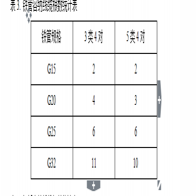 弱電監(jiān)控工程報(bào)價(jià)清單中，線材及輔材該如何計(jì)算？