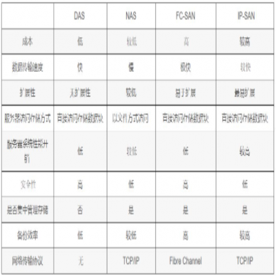 DAS,SAN, NAS 和IP SAN他們之間的區(qū)別和聯(lián)系